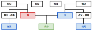 「従兄」とはどんな続柄？行政書士が家系図で解説！