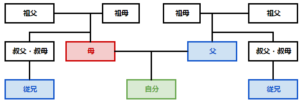 「従兄」とはどんな続柄？行政書士が家系図で解説！