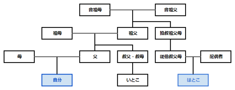 家系図のはとこの書き方とは【行政書士監修】
