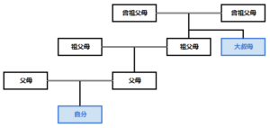「大叔母」ってどんな意味？行政書士が家系図で解説！