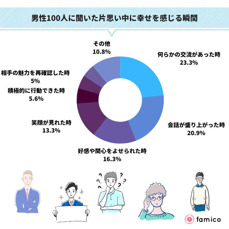 片思い中で幸せな瞬間はどんなとき?男性100人の理由と本音 片思い中で幸せな瞬間はどんなとき?男性100人の理由と本音