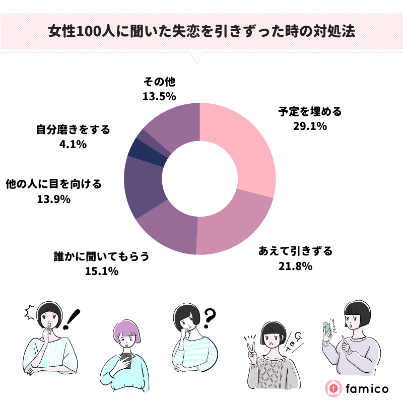 失恋を引きずる 経験がある女性100人が実践した対処法