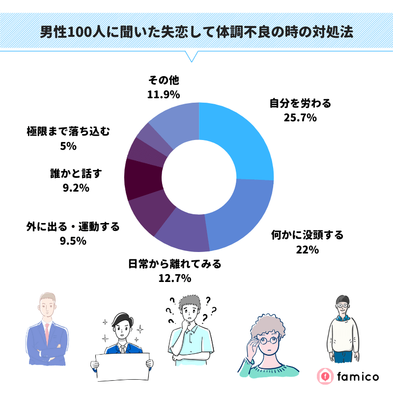 失恋で体調不良 同じ経験を持つ男性100人が実践した対処法