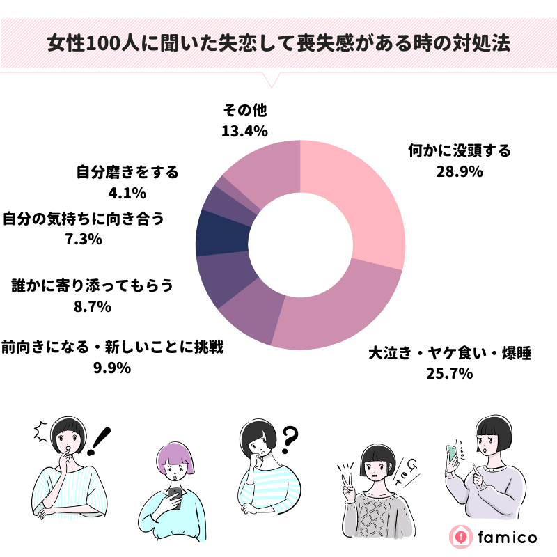 失恋して喪失感 同じ経験を持つ女性100人が実践した対処法